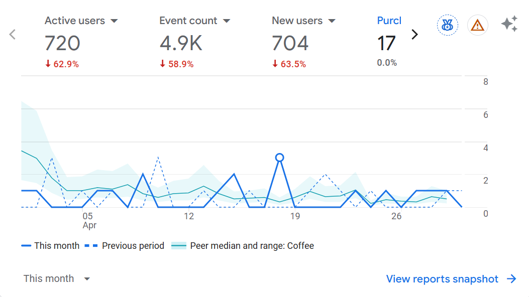 Creation Coffee Google Analytics April 2026 - 720 active users
